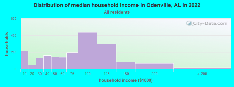 Distribution of median household income in Odenville, AL in 2022