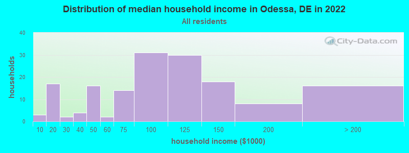 Distribution of median household income in Odessa, DE in 2021