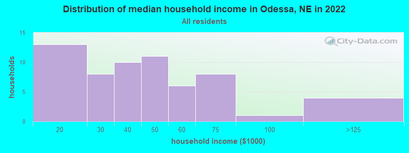 Distribution of median household income in Odessa, NE in 2022