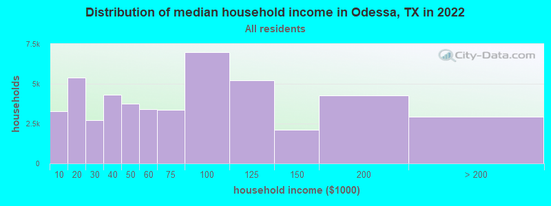 Distribution of median household income in Odessa, TX in 2019
