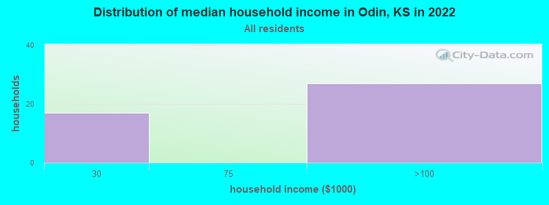 Distribution of median household income in Odin, KS in 2022
