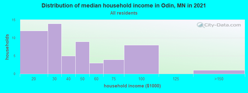 Distribution of median household income in Odin, MN in 2022