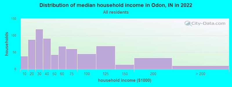 Distribution of median household income in Odon, IN in 2021