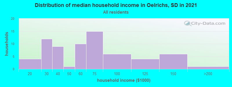 Distribution of median household income in Oelrichs, SD in 2022