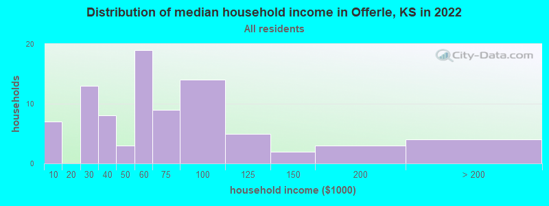 Distribution of median household income in Offerle, KS in 2022