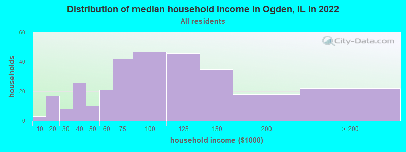 Distribution of median household income in Ogden, IL in 2019