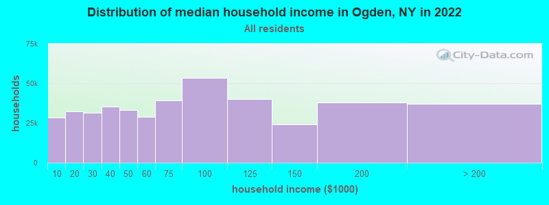 Distribution of median household income in Ogden, NY in 2022