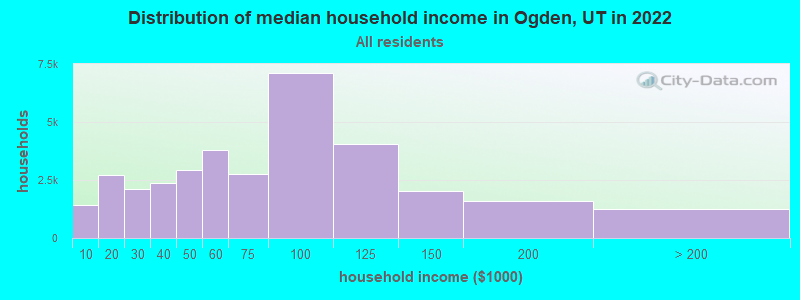 Distribution of median household income in Ogden, UT in 2019