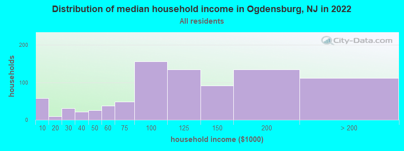 Distribution of median household income in Ogdensburg, NJ in 2022