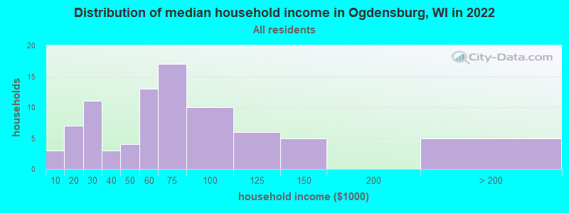 Distribution of median household income in Ogdensburg, WI in 2019