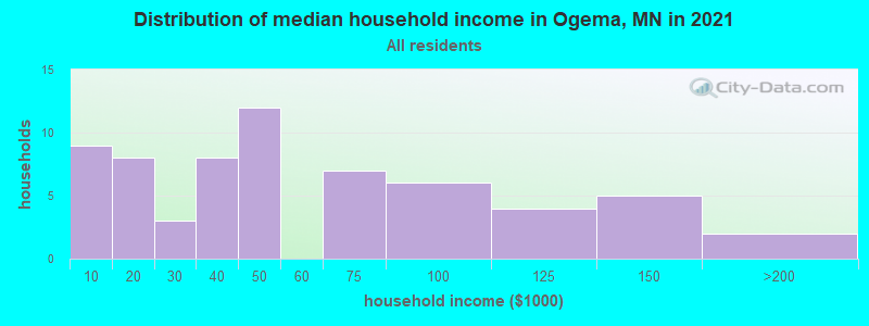 Distribution of median household income in Ogema, MN in 2022