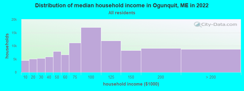 Distribution of median household income in Ogunquit, ME in 2022