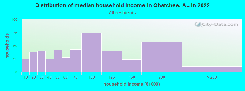Distribution of median household income in Ohatchee, AL in 2022