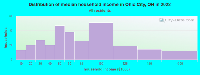 Distribution of median household income in Ohio City, OH in 2022