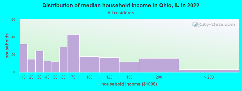 Distribution of median household income in Ohio, IL in 2019