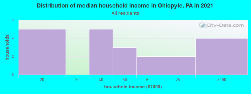 Distribution of median household income in Ohiopyle, PA in 2021