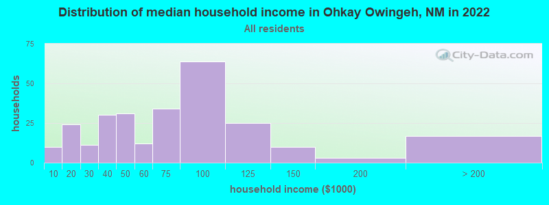 Distribution of median household income in Ohkay Owingeh, NM in 2022