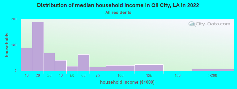 Distribution of median household income in Oil City, LA in 2022