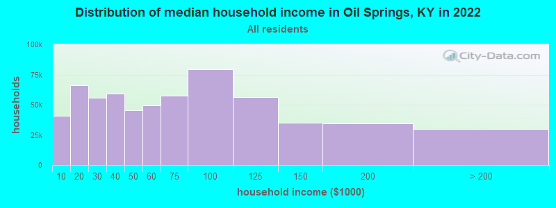 Distribution of median household income in Oil Springs, KY in 2022