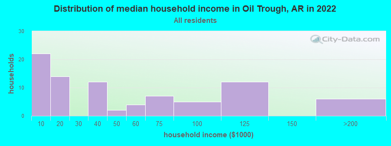 Distribution of median household income in Oil Trough, AR in 2021
