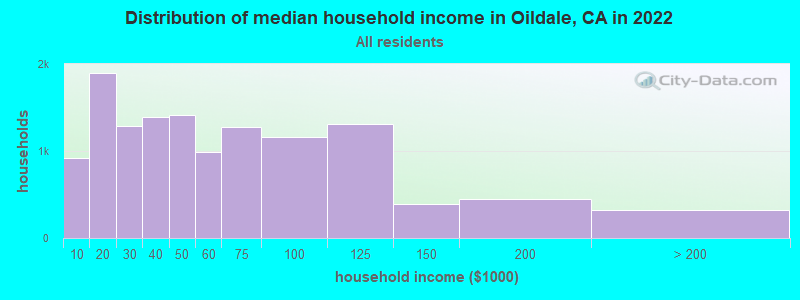 Distribution of median household income in Oildale, CA in 2019