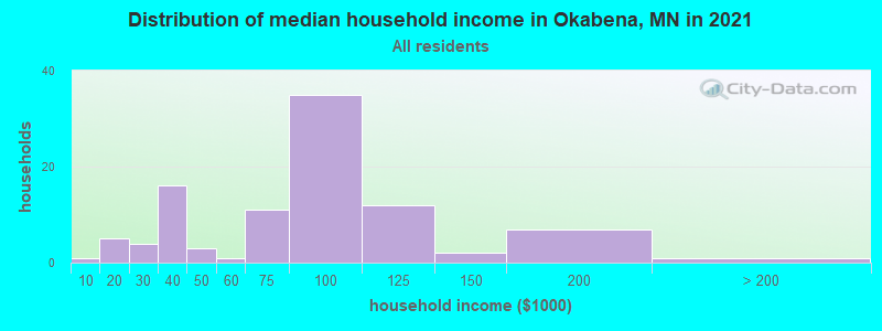 Distribution of median household income in Okabena, MN in 2022