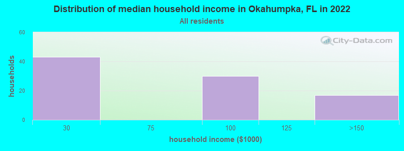 Distribution of median household income in Okahumpka, FL in 2022