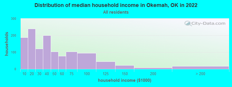 Distribution of median household income in Okemah, OK in 2022