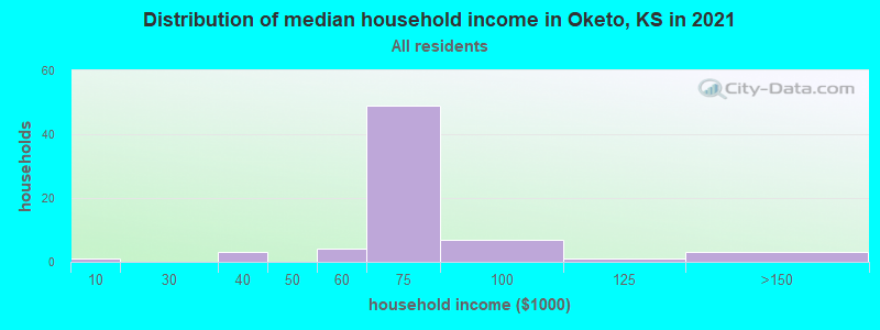 Distribution of median household income in Oketo, KS in 2022