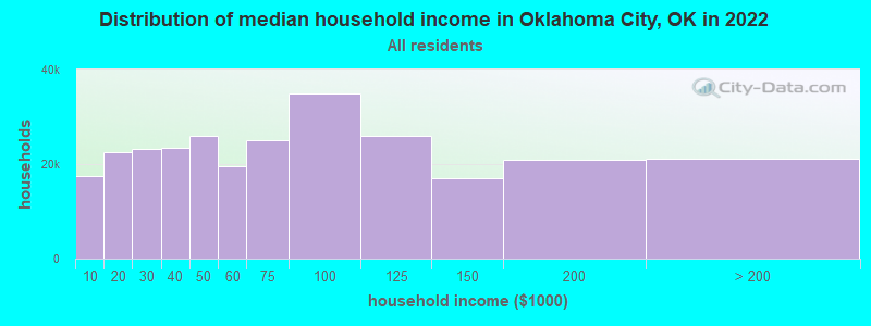 Distribution of median household income in Oklahoma City, OK in 2019
