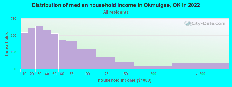 Distribution of median household income in Okmulgee, OK in 2022