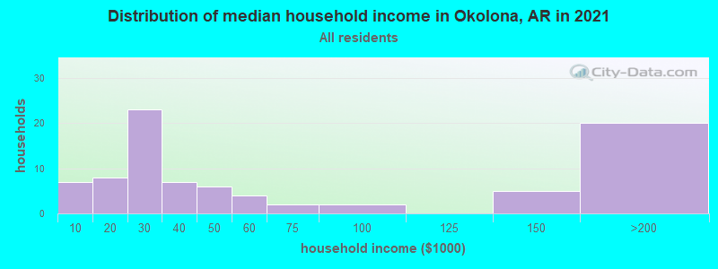 Distribution of median household income in Okolona, AR in 2022