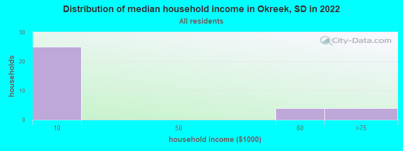 Distribution of median household income in Okreek, SD in 2022