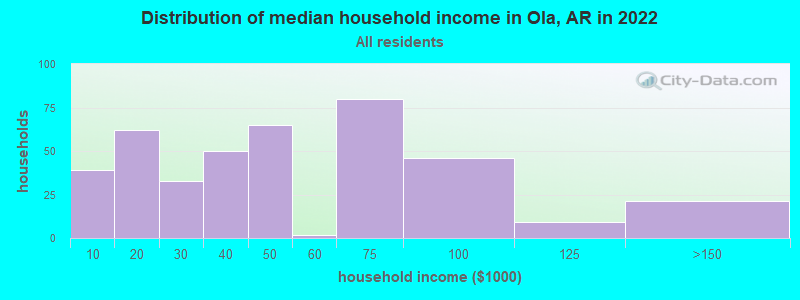 Distribution of median household income in Ola, AR in 2022