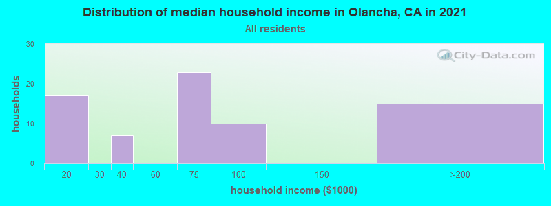 Distribution of median household income in Olancha, CA in 2022