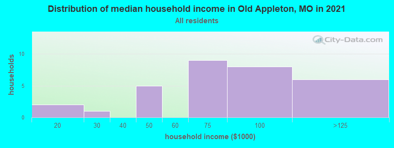 Distribution of median household income in Old Appleton, MO in 2022
