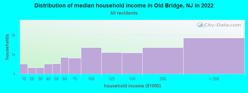 Distribution of median household income in Old Bridge, NJ in 2019