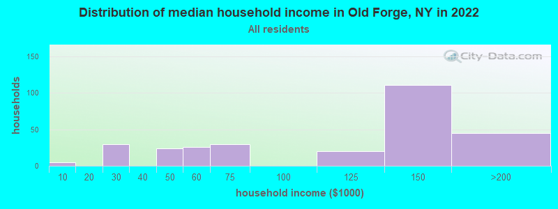 Distribution of median household income in Old Forge, NY in 2022