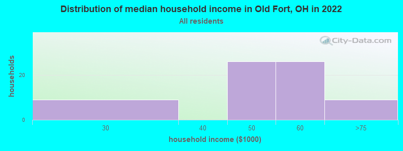 Distribution of median household income in Old Fort, OH in 2022