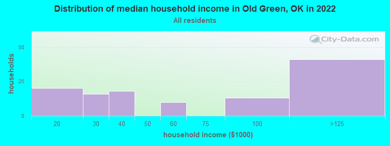 Distribution of median household income in Old Green, OK in 2022