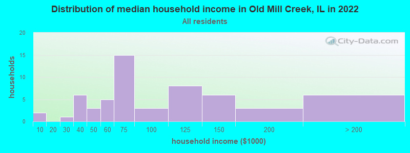 Distribution of median household income in Old Mill Creek, IL in 2022