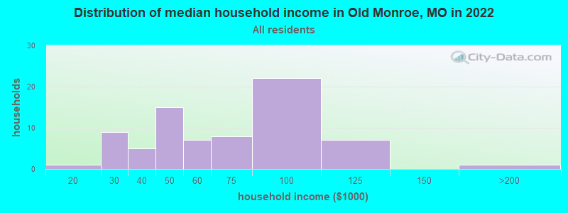 Distribution of median household income in Old Monroe, MO in 2022