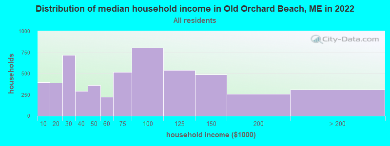 Distribution of median household income in Old Orchard Beach, ME in 2021
