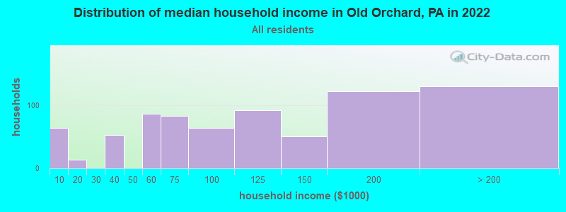 Distribution of median household income in Old Orchard, PA in 2022
