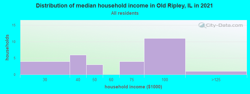 Distribution of median household income in Old Ripley, IL in 2022