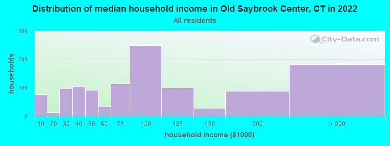 Distribution of median household income in Old Saybrook Center, CT in 2022