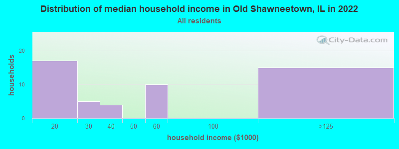 Distribution of median household income in Old Shawneetown, IL in 2022