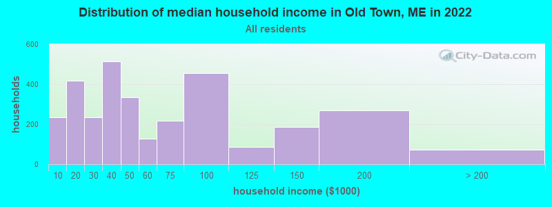 Distribution of median household income in Old Town, ME in 2019