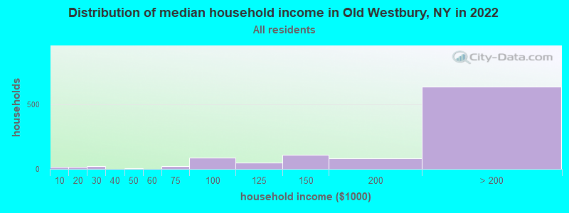 Distribution of median household income in Old Westbury, NY in 2022