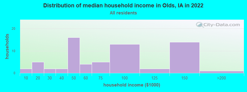 Distribution of median household income in Olds, IA in 2022